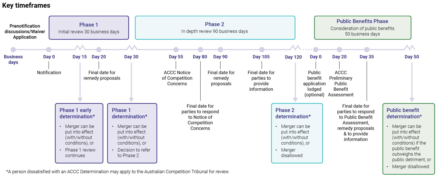 ACCC Timeline